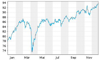 Chart iShsIII-C.MSCI Eu.U.E.EUR Acc - 1 Jahr