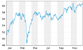 Chart HSBC EURO STOXX 50 UCITS ETF - 1 Jahr