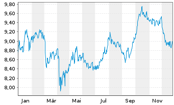 Chart iShsV-S&P 500 Ut.Sector U.ETF - 1 Jahr