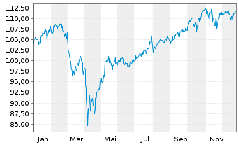 Chart iShsIII-Core MSCI World U.ETF Acc - 1 Jahr