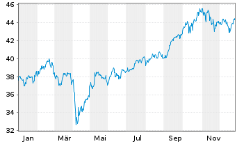Chart iShsIII-MSCI EM U.ETF USD(Acc) - 1 Jahr