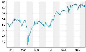 Chart iShsIII-Co.MSCI Jap.IMI UC.ETF - 1 Jahr