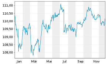 Chart iShsIII-EO Cor.Bd ex-Fin.U.ETF - 1 Jahr