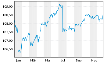 Chart iShsIII-EO Corp Bd 1-5yr U.ETF - 1 Jahr