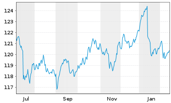 Chart iShsIII-LS Crp Bd ex-Fin.U.ETF Reg. Shares o.N. - 1 Year