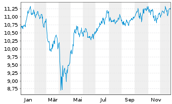Chart iShsV-S&P 500 Ind.Sector.U.ETF - 1 Jahr