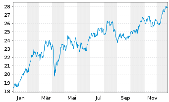Chart iShs V - MSCI Poland UCITS ETF - 1 Year