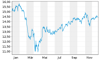 Chart iShsV-S&P 500 Con.Dis.Se.U.ETF - 1 Jahr