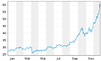 Chart iShares Physical Metals PLC - 1 Jahr