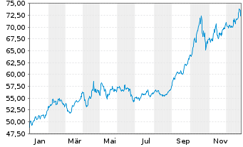 Chart iShares Physical Metals PLC Gold - 1 Jahr