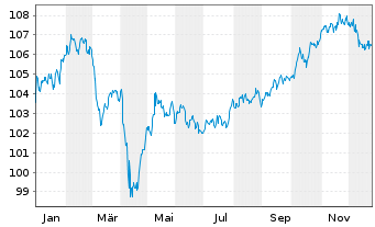 Chart PFI ETF-Em.Mkts Adv.Loc.Bd UE - 1 Jahr