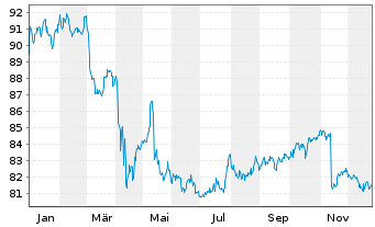 Chart iShsII-$Hgh Yld Corp Bd U.ETF - 1 Jahr