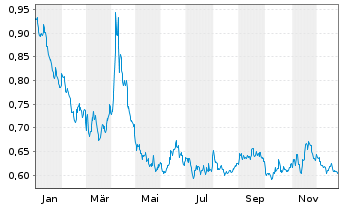 Chart L&G-L&G DAX Daily 2X Short - 1 Jahr