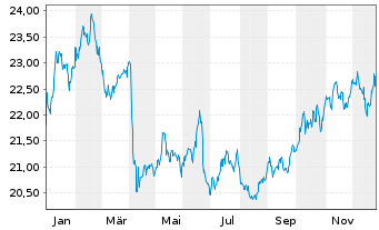 Chart L&G-L&G L.Dated All Comm.U.ETF - 1 Jahr
