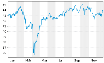Chart iShsIII-MSCI Pac.Ex-Jap.U.ETF - 1 Jahr