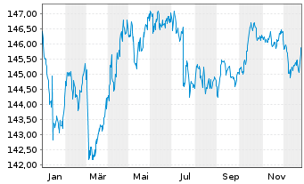 Chart iShsIII-EO Gov.Bd 5-7yr U.ETF - 1 Jahr