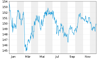 Chart iShsIII-EO Gov.B.10-15yr U.ETF - 1 Jahr