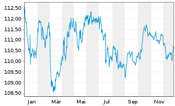 Chart iShsIII-Core EO Govt Bd U.ETF - 1 Jahr