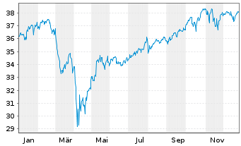 Chart HSBC MSCI WORLD UCITS ETF - 1 Jahr