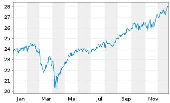 Chart HSBC MSCI CANADA UCITS ETF - 1 Jahr