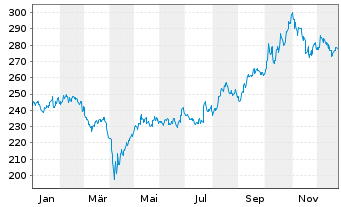 Chart iShsVII-Nikkei 225 UCITS ETF - 1 Jahr