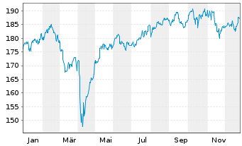 Chart iShsVII-Co.MSCI Paci.xJP U.ETF - 1 Jahr
