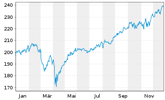 Chart iShsVII-MSCI Canada B UC. ETF - 1 Jahr