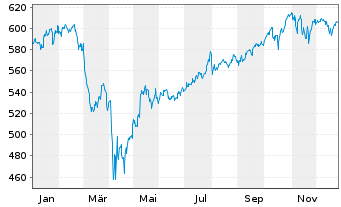 Chart iShsVII-MSCI USA B UCITS ETF - 1 Jahr