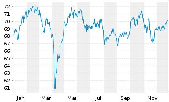 Chart iShsII-DJ Eur.Sust.Scr.UC. ETF - 1 Jahr