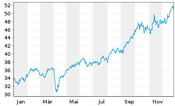 Chart iShsIII-MSCI South Afr.U.ETF - 1 Jahr