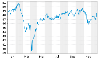 Chart iShsIII-MSCI Australia U.ETF - 1 Jahr