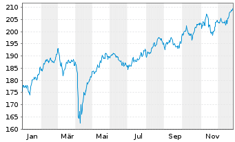 Chart iShsVII-MSCI UK UCITS ETF - 1 Jahr