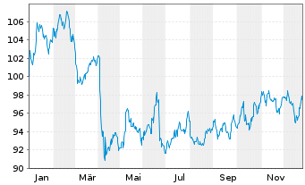 Chart UBS FdSo-UBS C.COM.SF UC.ETF - 1 Year