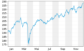 Chart iShs VII-C.FTSE 100 E.GBP - 1 Jahr