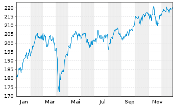 Chart iShs VII-Co.EO STOXX 50 UC.ETF - 1 Jahr