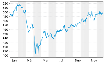 Chart iShsVII-DJ Ind.Average UC.ETF - 1 Jahr