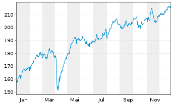 Chart iShsVII-FTSE MIB UCITS ETF - 1 Jahr