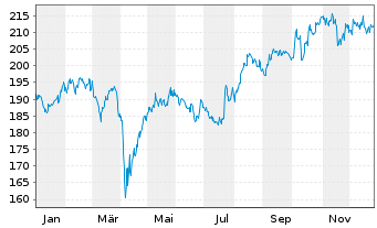 Chart iShsVII-MSCI Jap.UCITS ETF - 1 Jahr