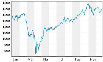 Chart iShsVII-NASDAQ 100 UCITS ETF - 1 Jahr
