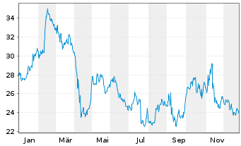 Chart Alkermes PLC - 1 Jahr