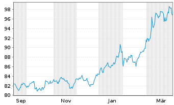 Chart UBS FdSo-UBS C.COM.SF UC.ETF Reg.Shs(EUR)A-acc o.N - 1 Year
