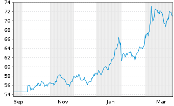 Chart UBS FdSo-UBS BBG Co.Idx.SF UC. - 1 Year