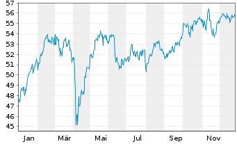 Chart Source Mkts-S.EU.STOXX50 U.ETF - 1 Jahr