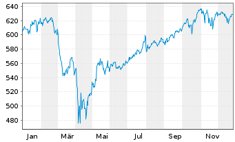 Chart iShsVII-Core S&P 500 UCITS ETF - 1 Jahr