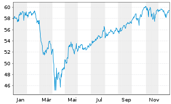 Chart HSBC S&P 500 UCITS ETF - 1 Jahr