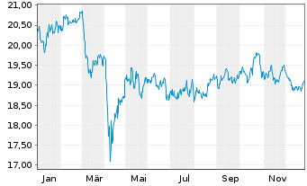 Chart HSBC FTSE EPRA/NARE.DEV.UC.ETF - 1 Jahr