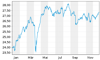 Chart SPDR S&P EO Divid.Aristocr.ETF - 1 Jahr