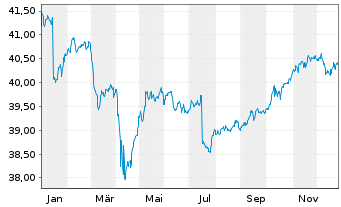 Chart iShsIII-iSh.JPM EM L.G.B.U.ETF - 1 Jahr