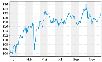 Chart Source M.-S.ST.Eur.600Opt.Tel. - 1 Jahr