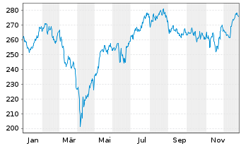 Chart Source-S.STOXX Eur.600 Opt.T+L - 1 Jahr